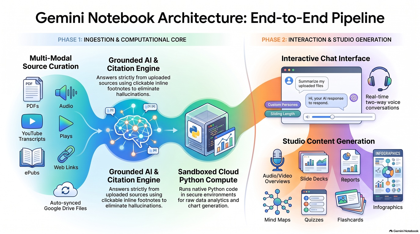 Gemini Notebook Architecture